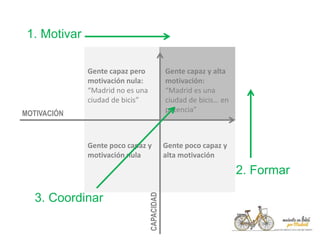 Gente poco capaz y
motivación nula
Gente poco capaz y
alta motivación
Gente capaz pero
motivación nula:
“Madrid no es una
ciudad de bicis”
Gente capaz y alta
motivación:
“Madrid es una
ciudad de bicis… en
potencia”
MOTIVACIÓN
CAPACIDAD
1. Motivar
2. Formar
3. Coordinar
 