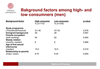 Bakground factors among high- and low consumners (men) Background factor High consumer   Low consumer   p-value % (n=110) % (n=256) Study programme   (Theoretical/Practical)   51/ 49 47/ 53 0.479 Immigrant background 26 26 0.991 Parents occupation (both working)   84 82 0.854 Steady relation (months; median) 6 6 0.868 Age at first sexual  intercourse (median) 15.0 16.0 0.019 Relationship to parents ( Index;   mean ) 8.75 9.34 0.065 