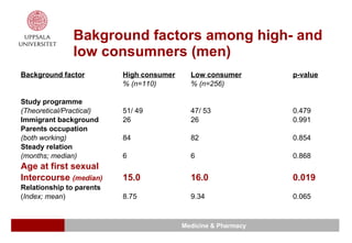 Bakground factors among high- and low consumners (men) Background factor High consumer   Low consumer   p-value % (n=110) % (n=256) Study programme   (Theoretical/Practical)   51/ 49 47/ 53 0.479 Immigrant background 26 26 0.991 Parents occupation (both working)   84 82 0.854 Steady relation (months; median) 6 6 0.868 Age at first sexual  Intercourse  (median) 15.0 16.0 0.019 Relationship to parents ( Index;   mean ) 8.75 9.34 0.065 
