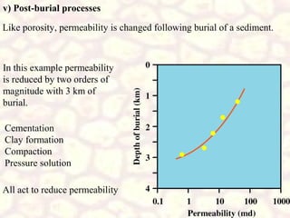 v) Post-burial processes
Like porosity, permeability is changed following burial of a sediment.

In this example permeability
is reduced by two orders of
magnitude with 3 km of
burial.
Cementation
Clay formation
Compaction
Pressure solution
All act to reduce permeability

 