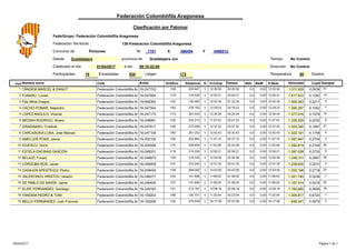 Clasificación por Palomar
a las01/04/2017
Guadalajara Jovprovíncia de
Pichones
130-Federación Colombófila Aragonesa
Fede/Grupo: Federación Colombófila Aragonesa
Guadalajara
17283419
No Control
No Control
Temperatura 00
Federación Colombófila Aragonesa
_1701Nr
Grados
Tiempo
Dirección
Federación Territorial
Concurso de
Desde
Participantes
Celebrado el día
Encestadas Llegan
X 486494 Y 4496512
09:10-22:00
Clasf Ord/Enc Coefi DesignaH.RealRetRRetrH.CompD.DistanciaClub VelocidadTiempoAnillaNombre socio
1/59 0,00391.511,93512:30:5012:30:50116-247702TÁNDEM MARCEL & DANUT1 03:20:50 410,000,0303.647Federación Colombófila Aragonesa
1/18 0,12821.417,91012:55:2112:55:21116-247604FUNARU, Lucian2 03:45:21 150,000,0319.526Federación Colombófila Aragonesa
1/22 0,32171.409,36310:42:3410:42:34116-606382Filip Mihai Dragos3 01:32:34 50,000,0130.460Federación Colombófila Aragonesa
1/62 0,15521.395,26712:29:2312:29:23116-247504CACHO POMAR, Alejandro4 03:19:23 70,000,0278.193Federación Colombófila Aragonesa
1/73 0,15791.377,01612:34:0412:34:04116-247175LÓPEZ ANGULO, Vicente5 03:24:04 150,000,0281.003Federación Colombófila Aragonesa
1/20 0,20321.335,52911:57:5311:57:53116-248981MEDINA RODRIGO, Álvaro6 02:47:53 80,000,0224.213Federación Colombófila Aragonesa
1/45 0,16971.325,35012:37:5212:37:52116-247817GRADINARU, Cristinel7 03:27:52 270,000,0275.496Federación Colombófila Aragonesa
1/63 0,17481.322,19112:42:4312:42:43116-247109CARCASONA LUNA, José Manuel8 03:32:43 60,000,0281.252Federación Colombófila Aragonesa
1/63 0,27041.297,94711:47:1011:47:10116-250152AMELLER PONS, Jaime9 02:37:10 30,000,0203.994Federación Colombófila Aragonesa
1/75 0,27461.292,81911:52:0811:52:08116-250599IOVESCU, Dorín10 02:42:08 260,000,0209.609Federación Colombófila Aragonesa
1/18 0,27331.287,52612:00:2112:00:21116-248331ESTELA ENCINAS GASCÓN11 02:50:21 60,000,0219.330Federación Colombófila Aragonesa
1/29 0,28971.246,31112:05:5912:05:59116-248873BELAIZI, Fouad12 02:55:59 280,000,0219.330Federación Colombófila Aragonesa
1/21 0,25101.228,63012:51:3512:51:35116-248408CÓRDOBA ROS, Javier13 03:41:35 50,000,0272.244Federación Colombófila Aragonesa
1/29 0,27181.202,19812:53:5012:53:50116-248459CASAJÚS APESTEGUI, Pedro14 03:43:50 230,000,0269.092Federación Colombófila Aragonesa
1/24 0,52391.201,74511:08:0511:08:05116-246277VALENTINOV HRISTOV, Veselín15 01:58:05 70,000,0141.906Federación Colombófila Aragonesa
1/57 0,54161.197,41411:08:2011:08:20116-246445DE PABLO DE MARÍA, Jaime16 01:58:20 200,000,0141.694Federación Colombófila Aragonesa
1/51 0,36561.195,66512:08:1812:08:18116-249163ELIPE FERNANDEZ, Santiago17 02:58:18 160,000,0213.187Federación Colombófila Aragonesa
1/85 0,67201.004,81711:32:0411:32:04116-159202TÁNDEM PEDRO & TONI18 02:22:04 10,000,0142.751Federación Colombófila Aragonesa
1/20 0,5975648,34116:17:0916:17:09116-159208BELLO FERNÁNDEZ, Juan Francisc19 07:07:09 30,000,0276.939Federación Colombófila Aragonesa
Página 1 de 105/04/2017
 