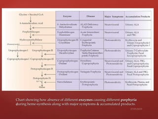 Chart showing how absence of differentChart showing how absence of different enzymesenzymes causing differentcausing different porphyriaporphyria
during heme-synthesis along with major symptoms & accumulated products.during heme-synthesis along with major symptoms & accumulated products.
 