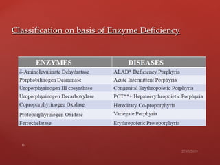 Classification on basis of Enzyme DeficiencyClassification on basis of Enzyme Deficiency
 