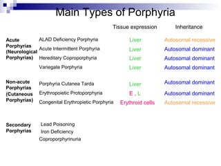 Main Types of Porphyria
Acute
Porphyrias
Acute Intermittent Porphyria
Variegate Porphyria
Hereditary Coproporphyria
Porphyria Cutanea Tarda
Congenital Erythropietic Porphyria
Non-acute
Porphyrias
ALAD Deficiency Porphyria
Secondary
Porphyrias
Lead Poisoning
Iron Deficiency
Coproporphyrinuria
Erythropoietic Protoporphyria
(Neurological
Porphyrias)
(Cutaneous
Porphyrias)
InheritanceTissue expression
Liver
Erythroid cells
E , L
Autosomal recessive
Liver
Liver
Liver
Liver
Autosomal dominant
Autosomal dominant
Autosomal dominant
Autosomal dominant
Autosomal dominant
Autosomal recessive
 