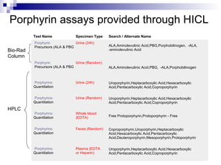 Test Name Specimen Type Search / Alternate Name
Porphyrin
Precursors (ALA & PBG)
Urine (24h)
ALA,Aminolevulinic Acid,PBG,Porphobilinogen, -ALA,
-aminolevulinic Acid
Porphyrin
Precursors (ALA & PBG)
Urine (Random)
ALA,Aminolevulinic Acid,PBG, -ALA,Porphobilinogen
Porphyrins:
Quantitation
Urine (24h) Uroporphyrin,Heptacarboxylic Acid,Hexacarboxylic
Acid,Pentacarboxylic Acid,Coproporphyrin
Porphyrins:
Quantitation
Urine (Random) Uroporphyrin,Heptacarboxylic Acid,Hexacarboxylic
Acid,Pentacarboxylic Acid,Coproporphyrin
Porphyrins:
Quantitation
Whole blood
(EDTA) Free Protoporphyrin,Protoporphyrin - Free
Porphyrins:
Quantitation
Feces (Random) Coproporphyrin,Uroporphyrin,Heptacarboxylic
Acid,Hexacarboxylic Acid,Pentacarboxylic
Acid,Deuteroporphyrin,Mesoporphyrin,Protoporphyrin
Porphyrins:
Quantitation
Plasma (EDTA
or Heparin)
Uroporphyrin,Heptacarboxylic Acid,Hexacarboxylic
Acid,Pentacarboxylic Acid,Coproporphyrin
Bio-Rad
Column
HPLC
Porphyrin assays provided through HICL
 