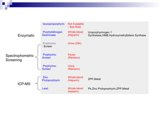 Isocoproporphyrin Not Available
- See Note.
Porphobilinogen
Deaminase
Whole blood
(Heparin)
Uroporphyrinogen 1
Synthetase,HMB,Hydroxymethylbilane Synthase
Porphyrins
: Screen
Urine (24h)
Porphyrins:
Screen
Feces
(Random)
Porphyrins:
Screen
Urine
(Random)
Zinc
Protoporphyrin
Whole blood
(Heparin) ZPP,Metal
ICP-MS
Lead Whole blood
(heparin)
Pb,Zinc Protoporphyrin,ZPP,Metal
Enzymatic
Spectrophometric
Screening
 