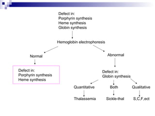 Defect in:
Porphyrin synthesis
Heme synthesis
Globin synthesis
Hemoglobin electrophoresis
AbnormalNormal
Defect in:
Porphyrin synthesis
Heme synthesis
Defect in:
Globin synthesis
Quantitative QualitativeBoth
Thalassemia Sickle-thal S,C,F,ect
 