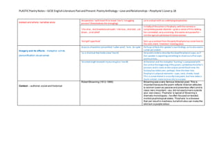 PLASTICPoetryNotes – GCSE EnglishLiterature PastandPresent:PoetryAnthology –Love andRelationships –Porphyria’sLoverp.18
evoked and where, narrative voice
desperation:‘withheart fit to break’ line 5;‘struggling
passion’ (foreshadows the strangling)
calm andyet with an underlyingdesperation
‘she shut…And kneeledandmade’; ‘she rose…And laid…sat
down…andcalled’
Initiallyall the action is Porphyria, withthe narrator a
completelypassive observer – gives a sense of himstalking
her somewhat, veryunnerving. She seems verypowerful –
not the typicalsubmissive Victorianwoman.
‘tonight’s gayfeast’ Sets up a contrast from the partyPorphyria has come from to
the odd, silent, ‘cheerless’ meeting place
Imagery and its effects - metaphor,simile,
personification,visual sense
Aspects ofweather personified:‘sullen wind’, ‘tore…for spite’ Perhaps reflects the speaker’s ownfeelings, as he alsoseems
sullen yet violent
‘as a shut bud that holds a bee’ line 43 Veryodd simile to describe the deadPorphyria’s eyes, as if
the speaker is expecting something to shoot out ofher eyes
and hurt him…
‘blushed bright beneath myburningkiss’ line 48 Alliteration and the metaphor ‘burning’ is juxtaposedwith
the coldat the beginning ofthe poem, symbolisesthe killer’s
passion, and is ironic as the corpse cannot blushnow. His
fantasyhas takenover, perhaps. Here the lover lists
Porphyria’s physical elements – eyes, neck, cheeks, head.
This is conventional in a courtlylove poem, but here takes a
more sinister, ironic tone as she is a corpse.
Context – authorial,social and historical
RobertBrowning (1812-1889) Browning was a very famous Victorian poet. This is
importantbecause the poem reflects Victorian attitudes
to women (seen as passive and powerless often) and to
class (very important – you did not easilymarry outside
your own class).‘Pophyria’ is typical of Browning’s
dramatic monologues – he often focused on twisted,
morbid psychological states. ‘Porphyria’ is a disease
that can resultin madness,butwhich also can make the
skin turn a purple colour.
 