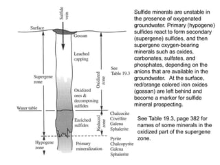 Sulfide minerals are unstable in
the presence of oxygenated
groundwater. Primary (hypogene)
sulfides react to form secondary
(supergene) sulfides, and then
supergene oxygen-bearing
minerals such as oxides,
carbonates, sulfates, and
phosphates, depending on the
anions that are available in the
groundwater. At the surface,
red/orange colored iron oxides
(gossan) are left behind and
become a marker for sulfide
mineral prospecting.
See Table 19.3, page 382 for
names of some minerals in the
oxidized part of the supergene
zone.
 