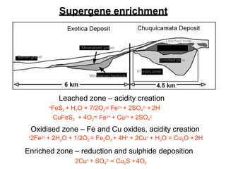 Enriched zone
Leached zone
Mineralized gravel
Primary zone
Mineralized bedrock
Barren gravel
Supergene enrichment
Leached zone – acidity creation
+FeS2 + H2O + 7/2O2= Fe2+ + 2SO4
2- + 2H
-CuFeS2 + 4O2= Fe2+ + Cu2+ + 2SO4
2
Oxidised zone – Fe and Cu oxides, acidity creation
+2Fe2+ + 2H2O + 1/2O2 = Fe2O3 + 4H+ + 2Cu+ + H2O = Cu2O +2H
Enriched zone – reduction and sulphide deposition
2Cu+ + SO4
2- = Cu2S +4O2
 
