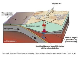 Schematic diagram oft he tectonic setting of porphyry, epithermal and skarn deposits | Image Credit: MBG
 