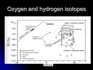 Oxygen and hydrogen isotopes
10
-10 0
 