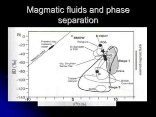Magmatic fluids and phase
separation
-10 10
0
 