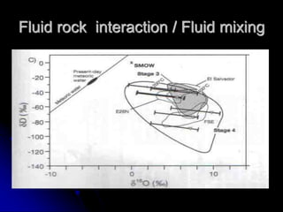 Fluid rock interaction / Fluid mixing
 