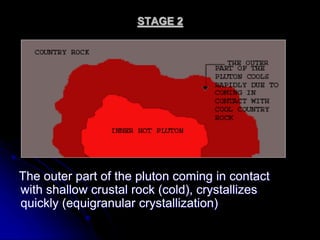 STAGE 2
The outer part of the pluton coming in contact
with shallow crustal rock (cold), crystallizes
quickly (equigranular crystallization)
 