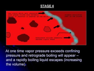 STAGE 4
At one time vapor pressure exceeds confining
pressure and retrograde boiling will appear –
and a rapidly boiling liquid escapes (increasing
the volume).
 
