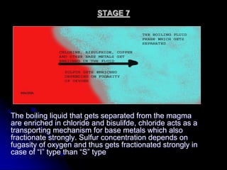 STAGE 7
The boiling liquid that gets separated from the magma
are enriched in chloride and bisulifde, chloride acts as a
transporting mechanism for base metals which also
fractionate strongly. Sulfur concentration depends on
fugasity of oxygen and thus gets fractionated strongly in
case of “I” type than “S” type
 