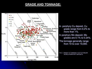 GRADE AND TONNAGE:
In porphyry Cu deposit, Cu
grade range from 0.2% to
more than 1%.
In porphyry Mo deposit, Mo
grades are 0.1% to 0.24%.
The tonnage generally range
from 10 to over 10,000.
FIG 5 : GRADE TO TONNAGE PLOT OF MAJOR
WORLD PORPHYRY DEPOSITS
 