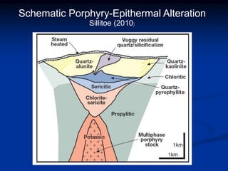 Schematic Porphyry-Epithermal Alteration
Sillitoe (2010)
 