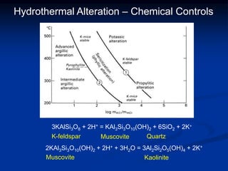 3KAlSi3O8 + 2H+ = KAl3Si3O10(OH)2 + 6SiO2 + 2K+
K-feldspar Muscovite Quartz
Hydrothermal Alteration – Chemical Controls
2KAl3Si3O10(OH)2 + 2H+ + 3H2O = 3Al2Si2O5(OH)4 + 2K+
Muscovite Kaolinite
 
