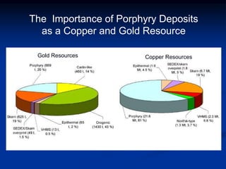 The Importance of Porphyry Deposits
as a Copper and Gold Resource
Gold Resources Copper Resources
 