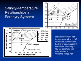 Salinity-Temperature
Relationships in
Porphyry Systems
Note existence of high
temperature VL and LVS
inclusions. Evidence of
boiling or condensation?
Data from the Sungun
Cu-Mo porphyry, Iran
(Hezarkhani and
Williams-Jones, 1997)
 