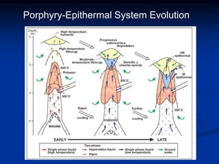 Porphyry-Epithermal System Evolution
 