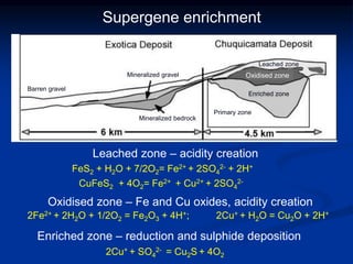 Oxidised zone
Primary zone
Enriched zone
Leached zone
Mineralized gravel
Mineralized bedrock
Barren gravel
Supergene enrichment
FeS2 + H2O + 7/2O2= Fe2+ + 2SO4
2- + 2H+
2Fe2+ + 2H2O + 1/2O2 = Fe2O3 + 4H+; 2Cu+ + H2O = Cu2O + 2H+
2Cu+ + SO4
2- = Cu2S + 4O2
Leached zone – acidity creation
CuFeS2 + 4O2= Fe2+ + Cu2+ + 2SO4
2-
Oxidised zone – Fe and Cu oxides, acidity creation
Enriched zone – reduction and sulphide deposition
 