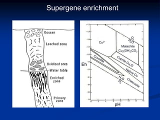Cu2+
Malachite
Cu2(OH)2CO3
Eh
pH
Supergene enrichment
 