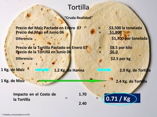 Precio del Maíz Pactado en Enero  07  /1   =  $3,500 la tonelada Tortilla “ Cruda Realidad” Precio del Maíz en Junio 06  =  $1,800   $1,700 por tonelada Precio de la Tortilla Pactado en Enero 07  =  $8.5 por kilo Precio de la Tortilla en Junio 06  =  $6.0  $2.5 por kg 1 Kg. de Maíz  1.2 Kg. de Harina  2.0 Kg. de Tortilla  1 Kg. de Maíz  2.4 Kg. de Tortilla  /1  Cribado y encostalado en el DF Impacto en el Costo de la Tortilla 1.70 2.40 = = 0.71 / Kg . Diferencia Diferencia 