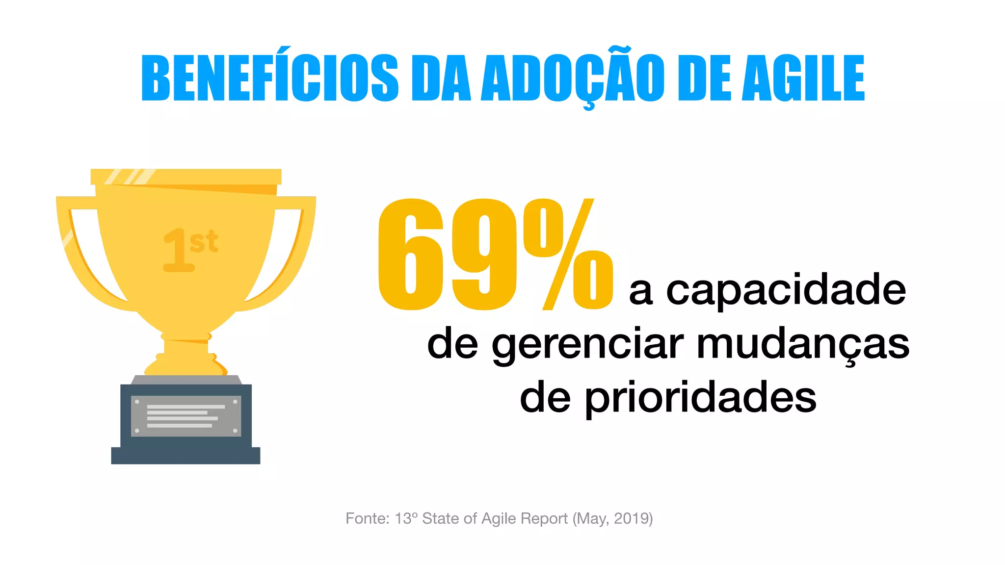 a capacidade
de gerenciar mudanças
de prioridades
Fonte: 13º State of Agile Report (May, 2019)
69%
BENEFÍCIOS DA ADOÇÃO DE AGILE
 