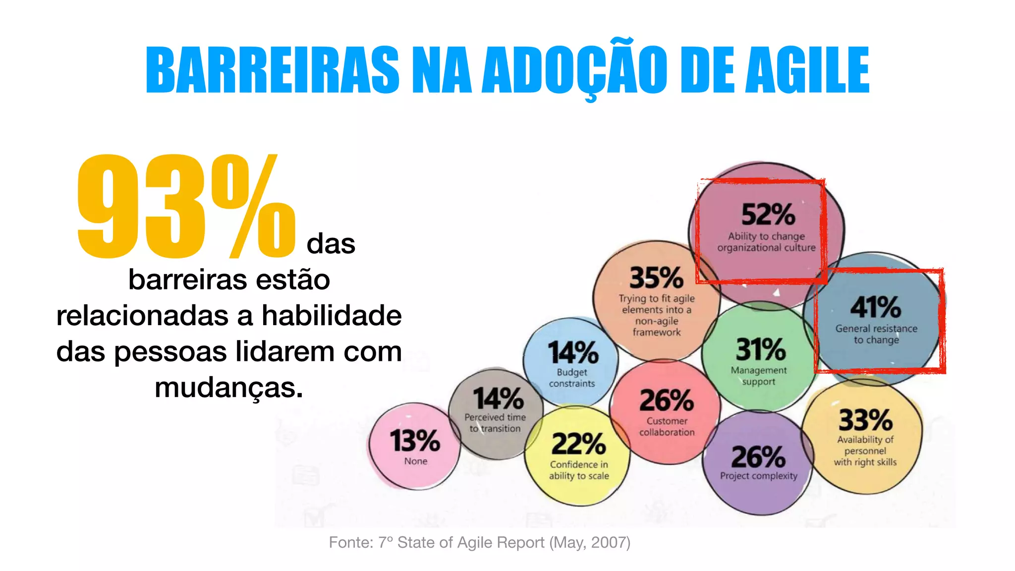 Fonte: 7º State of Agile Report (May, 2007)
BARREIRAS NA ADOÇÃO DE AGILE
93%das
barreiras estão
relacionadas a habilidade
das pessoas lidarem com
mudanças.
 