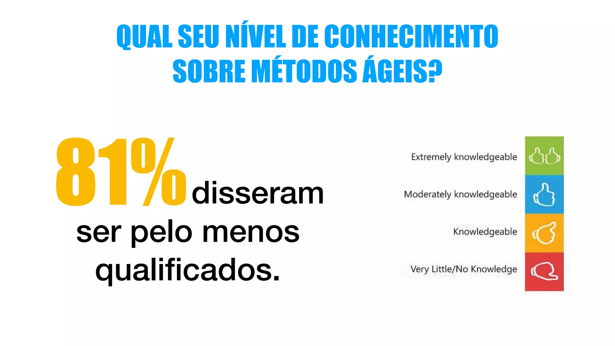 QUAL SEU NÍVEL DE CONHECIMENTO
SOBRE MÉTODOS ÁGEIS?
disseram
ser pelo menos
qualiﬁcados.
81%
 