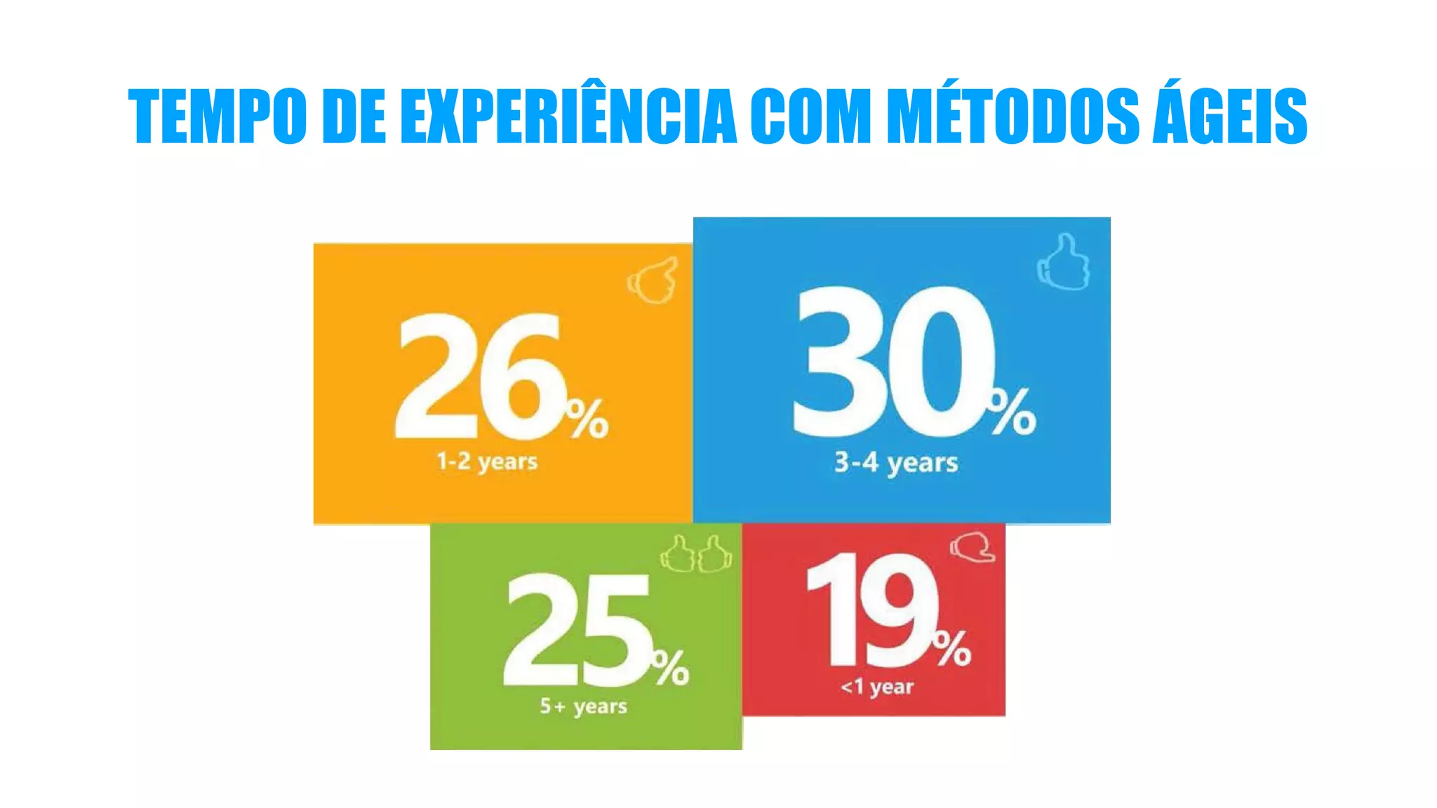 TEMPO DE EXPERIÊNCIA COM MÉTODOS ÁGEIS
 