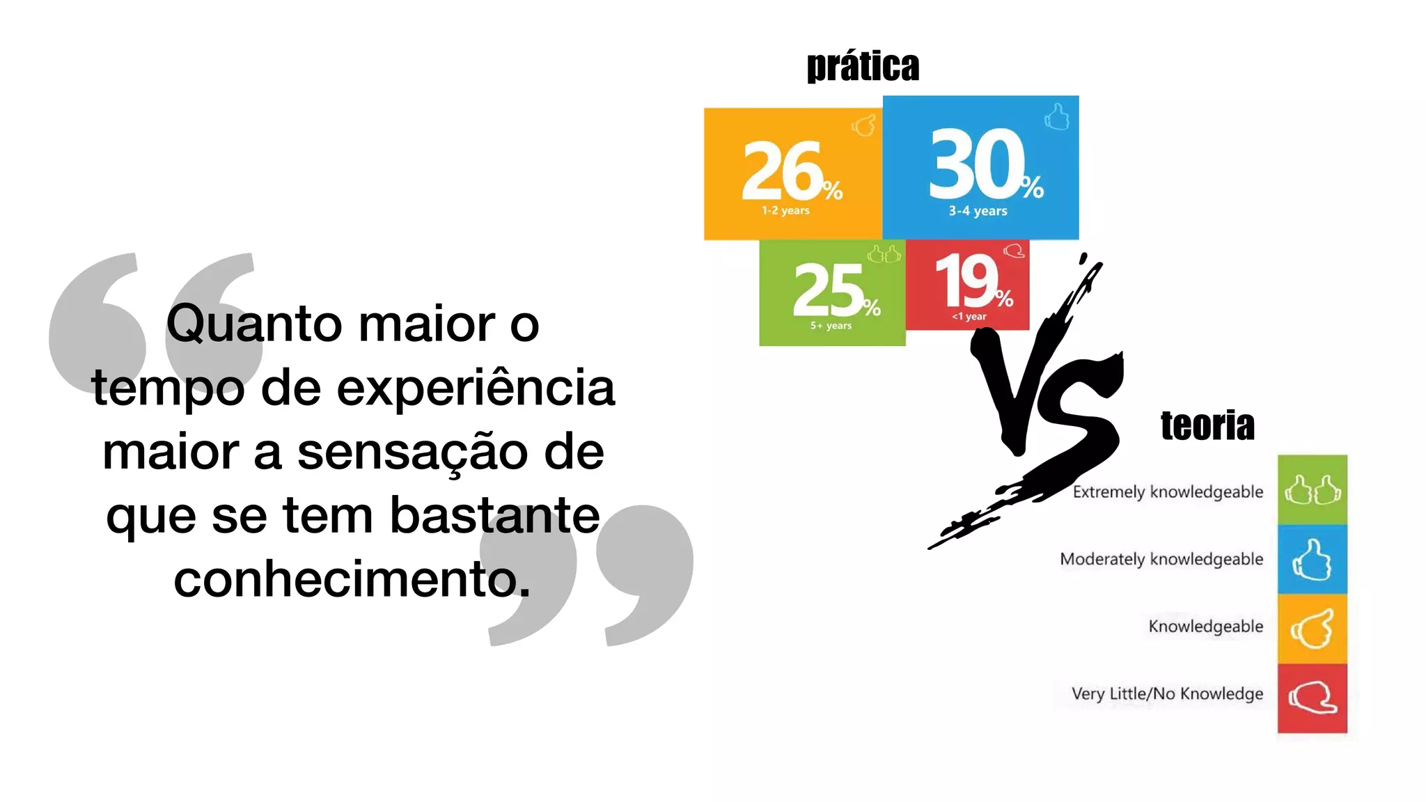 Quanto maior o
tempo de experiência
maior a sensação de
que se tem bastante
conhecimento.
prática
teoria
 