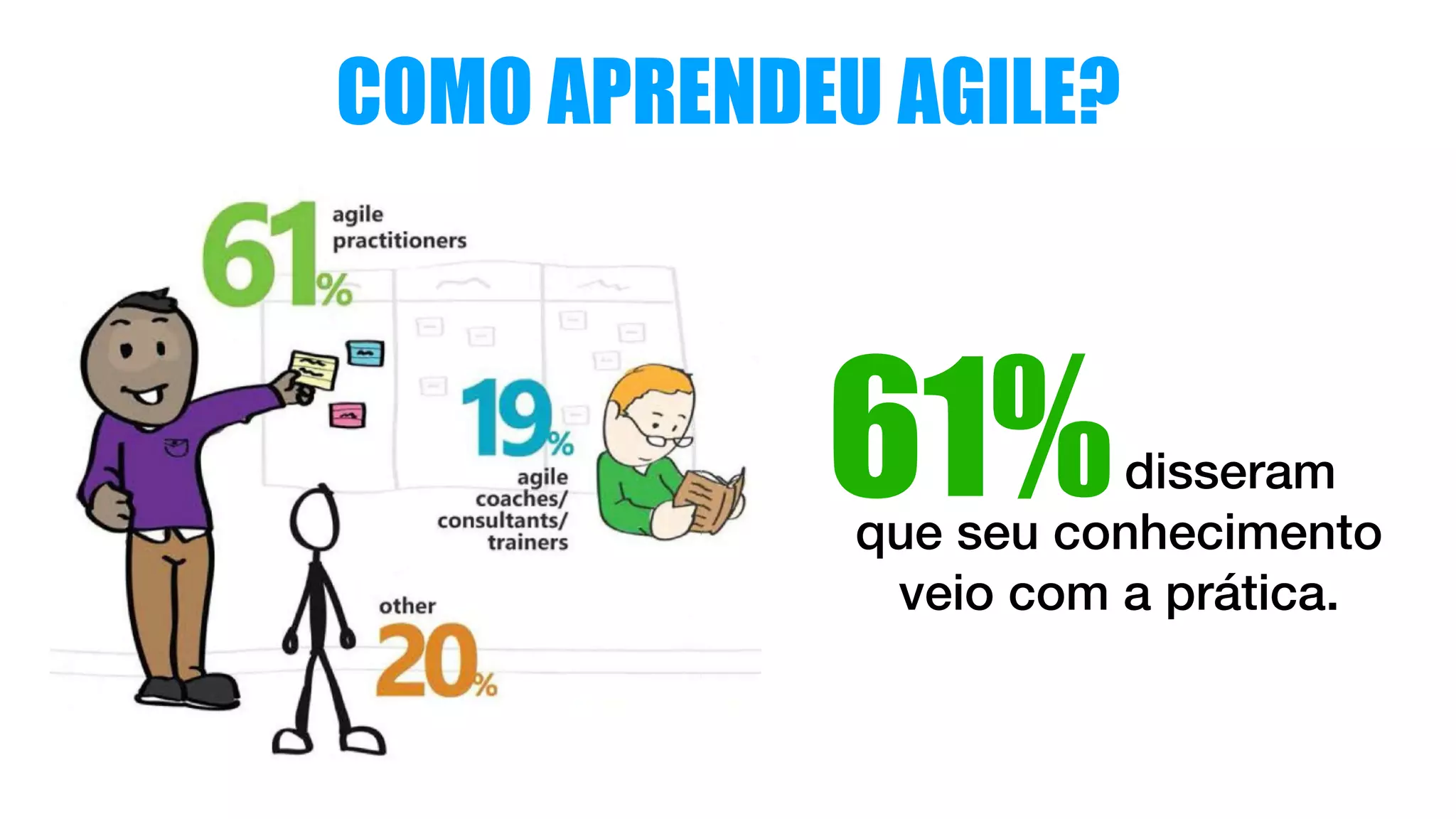 COMO APRENDEU AGILE?
disseram
que seu conhecimento
veio com a prática.
61%
 