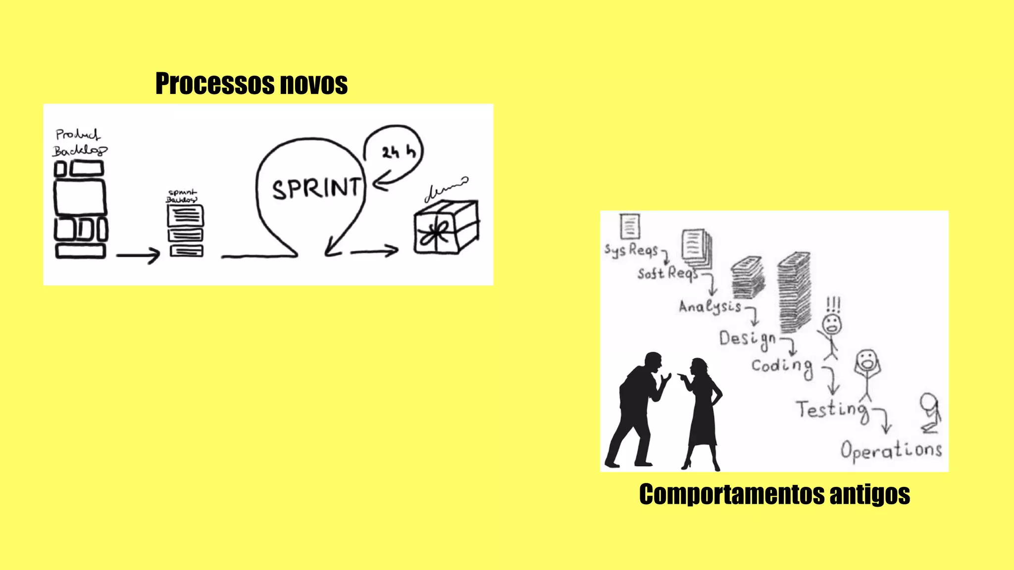 Processos novos
Comportamentos antigos
 