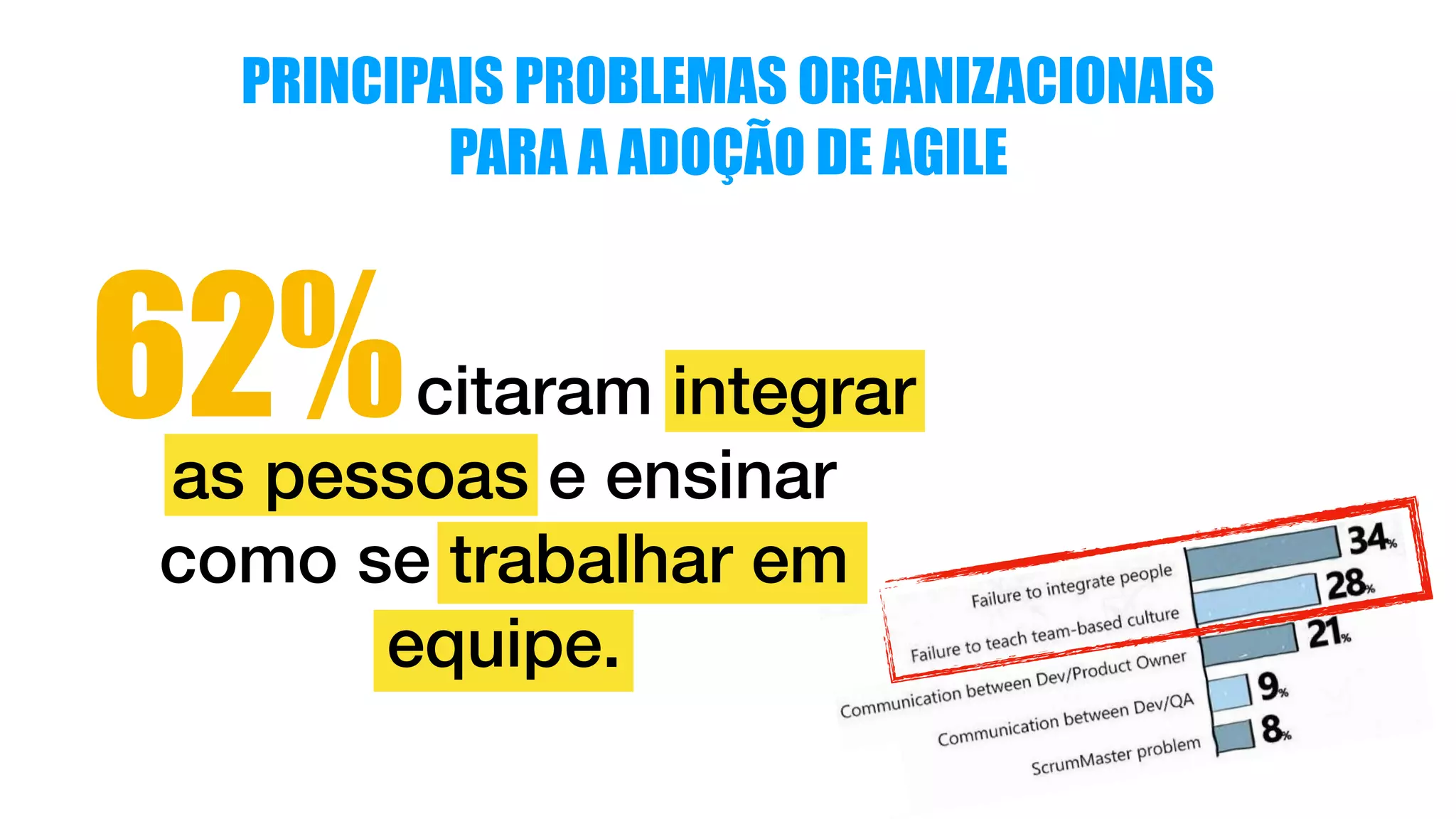 PRINCIPAIS PROBLEMAS ORGANIZACIONAIS
PARA A ADOÇÃO DE AGILE
62%citaram integrar
as pessoas e ensinar
como se trabalhar em
equipe.
 