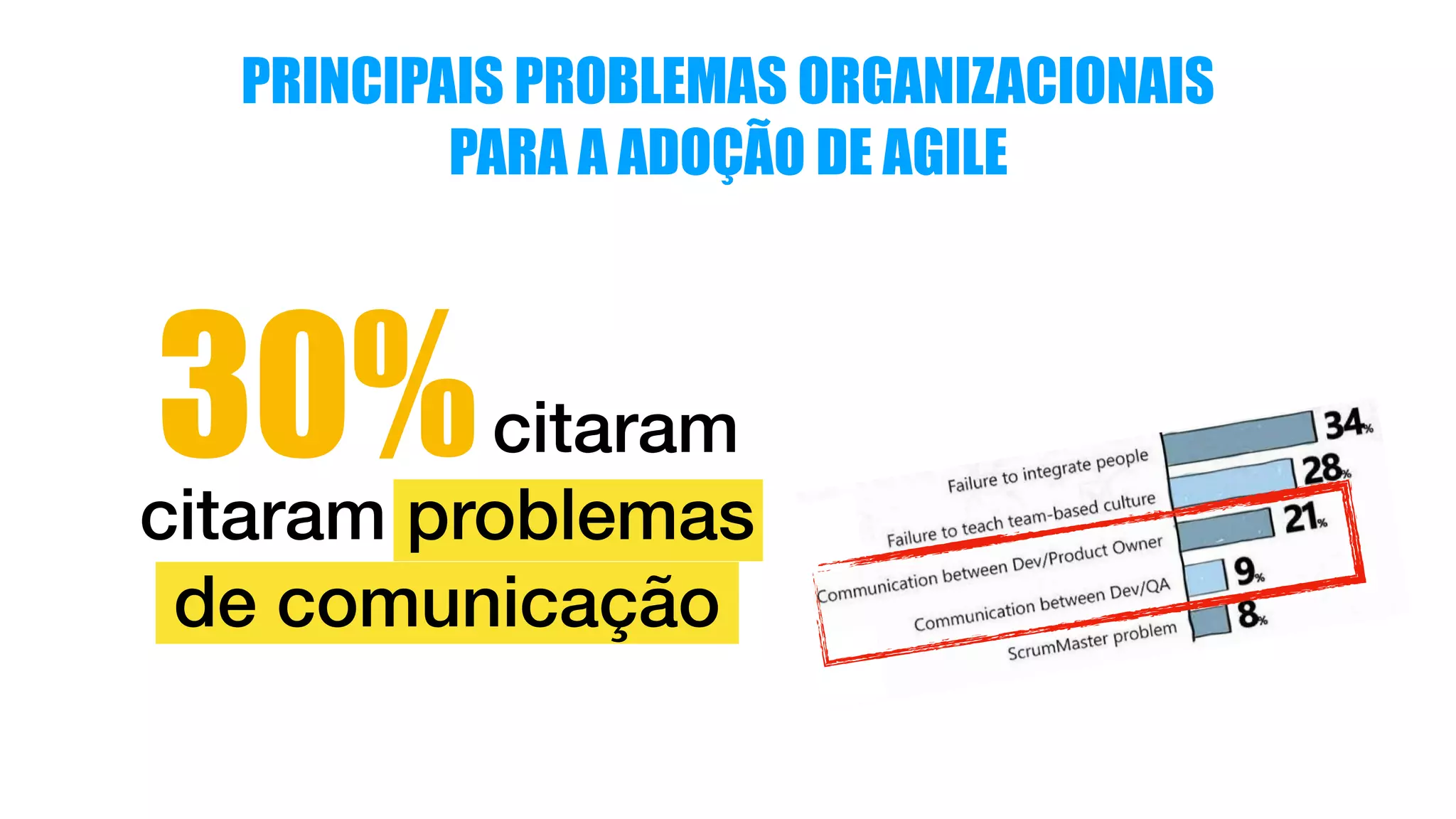 PRINCIPAIS PROBLEMAS ORGANIZACIONAIS
PARA A ADOÇÃO DE AGILE
30%citaram
citaram problemas
de comunicação
 
