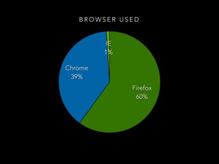 B R O W S E R U S E D
IE
1%
Chrome
39%
Firefox
60%
 