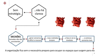 Sem 
estratégia... 
DECISÕES 
tomadas não são 
consistentes 
…não há 
clareza 
…gerar consenso 
é difícil e moroso 
… mais incêndios 
brotam 
… o estresse 
aumenta mais 
… o foco é só no 
imediato 
A organização fica sem o necessário preparo para ocupar os espaços que surgem para ela 
9 
 