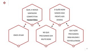 NO QUE
PRECISAMOS SER
MUITO BOM
QUE AÇÃO
PRECISAMOS
PARA MUDAR E
TER RESULTADOS
QUAL A NOSSA
VANTAGEM
COMPETITIVA
TRANSITÓRIA
O QUÃO BOM
SOMOS HOJE
FRENTE AOS
DEMAIS
ONDE ATUAR
1
2 4
3 5
11
 