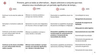 1 ONDE 2 COMO 3 FUTURO 5 AÇÃO
Continuar no elo atual da cadeia de
valor
Verticalizar a montante à cadeia de
valor
Continuar no elo atual e consolidar-
se como influenciador forte da
cadeia a montante
Continuar no elo atual e consolidar-
se como influenciador forte da
cadeia a jusante
Oferecer os mesmos produtos e
serviços aos mesmos clientes
Primeiro, gere as todas as alternativas… depois selecione o conjunto que mais
alavanca seus resultados por um período significativo de tempo…
Oferecer os produtos e serviços a
novos clientes e mercados
Oferecer novos produtos e serviços
visando uma expansão significativa
nos clientes e mercados atuais
Desenvolver capabilities de eficiência
operacional, branding e fidelização
Desenvolver as capabilities de geração
de parcerias estratégicas e integração
Desenvolver capabilities de inovação,
transformação de conhecimento em
produtos e compreensão das
necessidades dos clientes
Reengenharia de processos
Adequação da cadeia logística
Desenvolvimento do novo CRM
Treinamento de novos sócios
Ampliação de programas de
fidelidade
Automatização da produção
Treinamento dos gerentes em
tomada de decisão
Apresentar-se como uma integradora
em recursos críticos ao negócio atual
Desenvolver as capabilities atuais nos
futuros lideres
Consolidação da marca
Desenvolvimento do plano
sucessório da gerencia
15
 