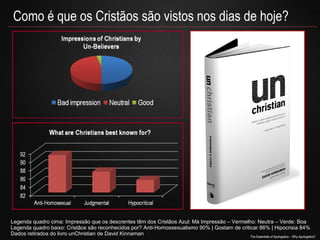 Como é que os Cristãos são vistos nos dias de hoje?

Legenda quadro cima: Impressão que os descrentes têm dos Cristãos Azul: Má Impressão – Vermelho: Neutra – Verde: Boa
Legenda quadro baixo: Cristãos são reconhecidos por? Anti-Homossexualismo 90% | Gostam de criticar 86% | Hipocrisia 84%
Dados retirados do livro unChristian de David Kinnaman
The Essentials of Apologetics – Why Apologetics?

 