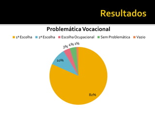 82%
10%
3%
4% 1%
ProblemáticaVocacional
1ª Escolha 2ª Escolha EscolhaOcupacional Sem Problemática Vazio
 