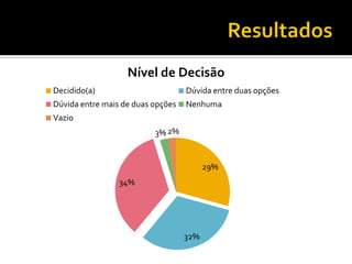 29%
32%
34%
3% 2%
Nível de Decisão
Decidido(a) Dúvida entre duas opções
Dúvida entre mais de duas opções Nenhuma
Vazio
 