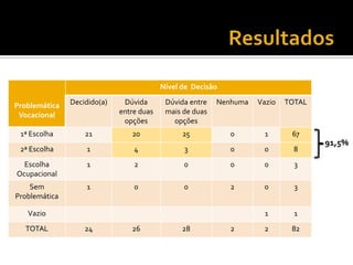 Problemática
Vocacional
Nível de Decisão
Decidido(a) Dúvida
entre duas
opções
Dúvida entre
mais de duas
opções
Nenhuma Vazio TOTAL
1ª Escolha 21 20 25 0 1 67
2ª Escolha 1 4 3 0 0 8
Escolha
Ocupacional
1 2 0 0 0 3
Sem
Problemática
1 0 0 2 0 3
Vazio 1 1
TOTAL 24 26 28 2 2 82
91,5%
 