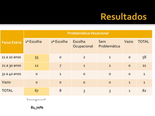 Faixa Etária
ProblemáticaVocacional
1ª Escolha 2ª Escolha Escolha
Ocupacional
Sem
Problemática
Vazio TOTAL
11 a 20 anos 55 0 2 1 0 58
21 a 30 anos 12 7 1 2 0 22
31 a 40 anos 0 1 0 0 0 1
Vazio 0 0 0 0 1 1
TOTAL 67 8 3 3 1 82
81,70%
 