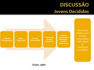 Falta de
Planejamento
Baixa
Exploração
Poucas
Informações
Tomada de
Decisão
Impulsiva
Falta de
Orientação à
Realidade –
Escolhas
fantasiosas
Re-escolha
Profissional /
Evasão
Universitária
/ Dificuldade
de
Adaptação
aoTrabalho
(Super, 1980)
 
