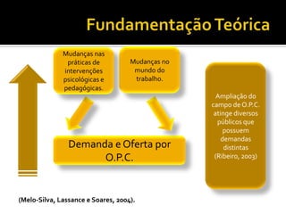 Demanda e Oferta por
O.P.C.
Mudanças no
mundo do
trabalho.
Mudanças nas
práticas de
intervenções
psicológicas e
pedagógicas.
(Melo-Silva, Lassance e Soares, 2004).
Ampliação do
campo de O.P.C.
atinge diversos
públicos que
possuem
demandas
distintas
(Ribeiro, 2003)
 